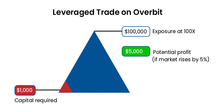 bitcoin trading leverage